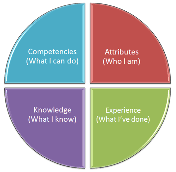 Capability framework chart
